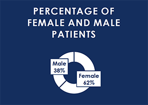 percentage of female and male patients - male 38%, female 62%