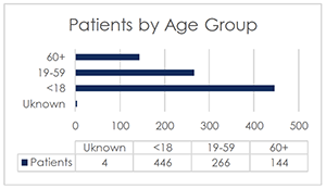 patients by age group - unknown 4, <18 446, 19-59 266, 60+ 144