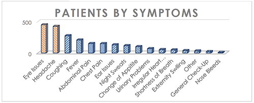 patients by symptoms - from highest to lowest - eye issues, headache, coughing, fever, abdominal pain, chest pain, ear issues, night sweats, change of appetite, urinary problems, irregular heart, shortness of breath, extremity swelling, other, general, nose bleeds