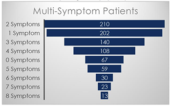 multi-symptom patients chart - 2 symptoms 210 patients, 1 - 202, 3 - 140, 4 - 108, 0 - 67, 5 - 59, 6 - 30, 7 -23, 8 symptoms - 13 patients