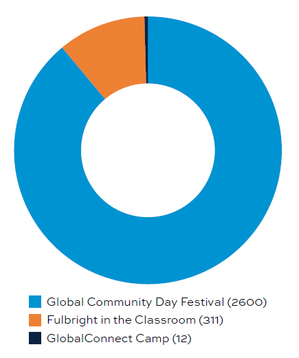 Pie chart representing Programs for Domestic Audiences