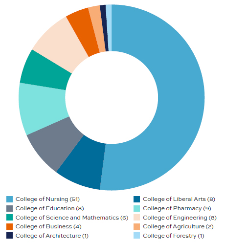 Pie chart representing AU Student Participants by College