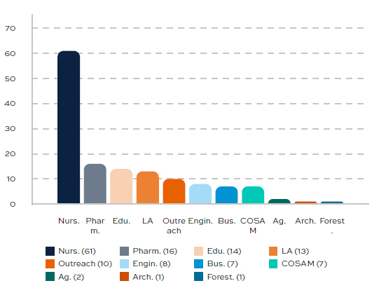 Bar chart representing Total Participants from Each AU College