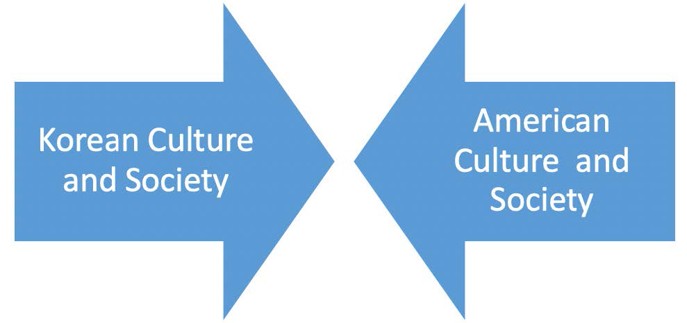 Two blue arrows point towards each other; the left arrow says 'Korean Culture and Society'; the right arrow says 'American Culture and Sociey'American Culture and Society